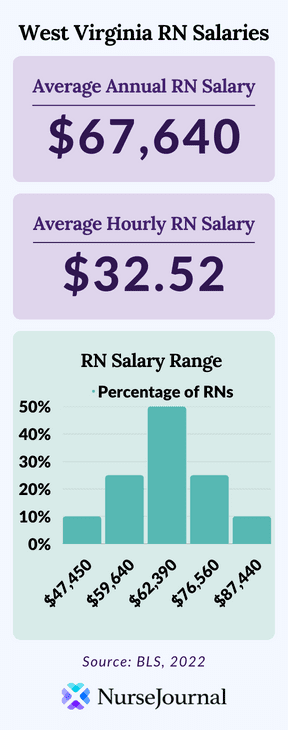 Infographic of registered nursing salary data in West Virginia. The average annual RN salary is $67,640. The average hourly RN salary is $32.52. Average RN salaries range from $47,450 among the bottom 10th percentile of earners to $87,440 among the top 90th percentile of earners.